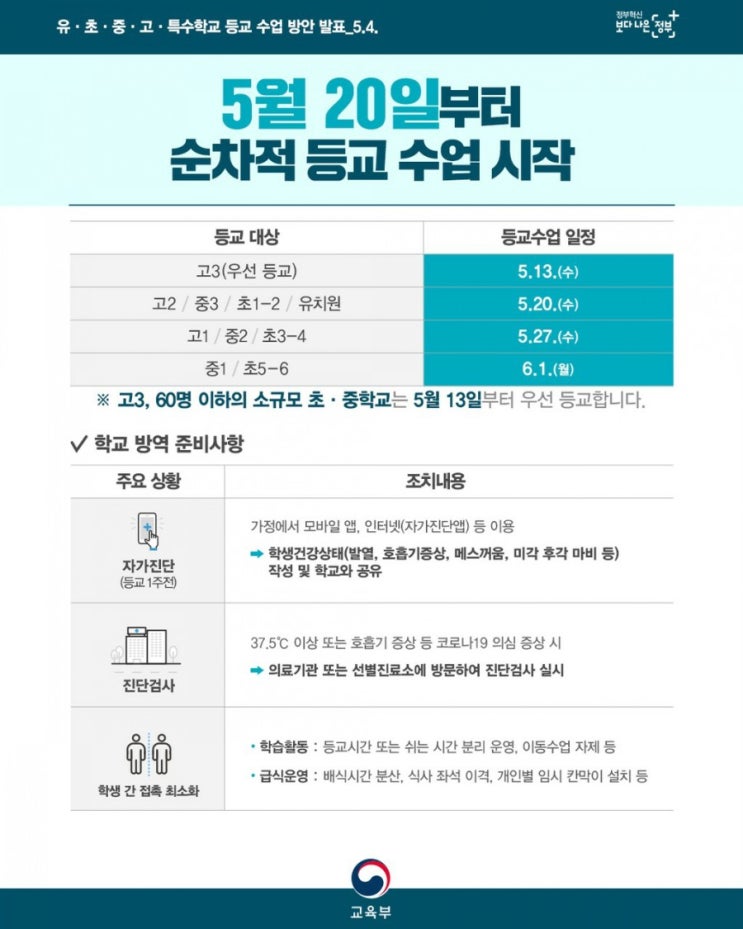  등교수업, 고3 13일 우선 등교…나머지 학년은 5월20일∼6월1일 학교로(종합)