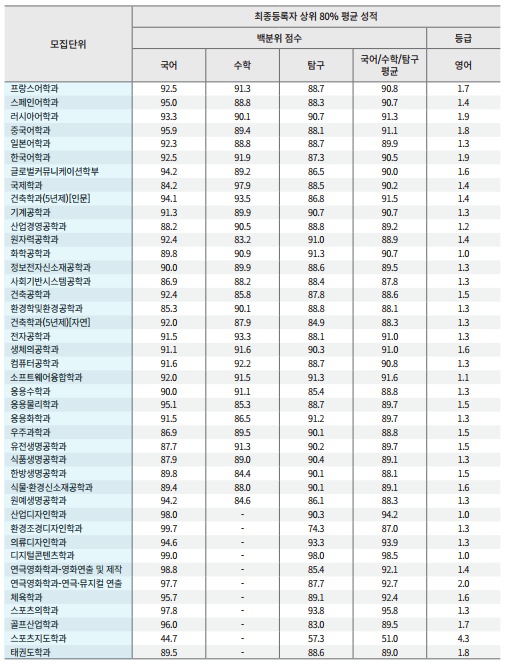 2021학년도 경희대학교 수시 등급 정시 등급 - 광명시 철산동 진로진학연구소 꿈을 찾는 아이들 : 네이버 블로그 2021학년도 경희대학교 수시 등급 정시 등급 - 광명시 철산동 진로진학연구소 꿈을 찾는 아이들 : 네이버 블로그