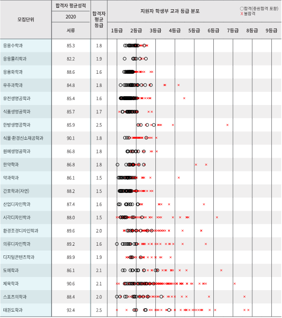 2020학년도 경희대 수시등급 & 경희대 전형별 수시등급(성적) / 경희대학교 네오르네상스전형, 논술전형, 학생부종합전형 수시등급 : 네이버 블로그 2020학년도 경희대 수시등급 & 경희대 전형별 수시등급(성적) / 경희대학교 네오르네상스전형, 논술전형, 학생부종합전형 수시등급 : 네이버 블로그