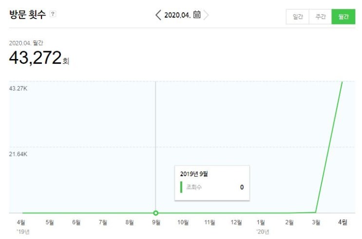  총 4만 3천 조회, 4월 블로그 운영 후기와 앞으로