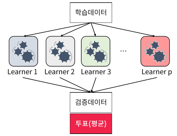  머신러닝 기초 12 - Ensemble Learning(앙상블) 개념
