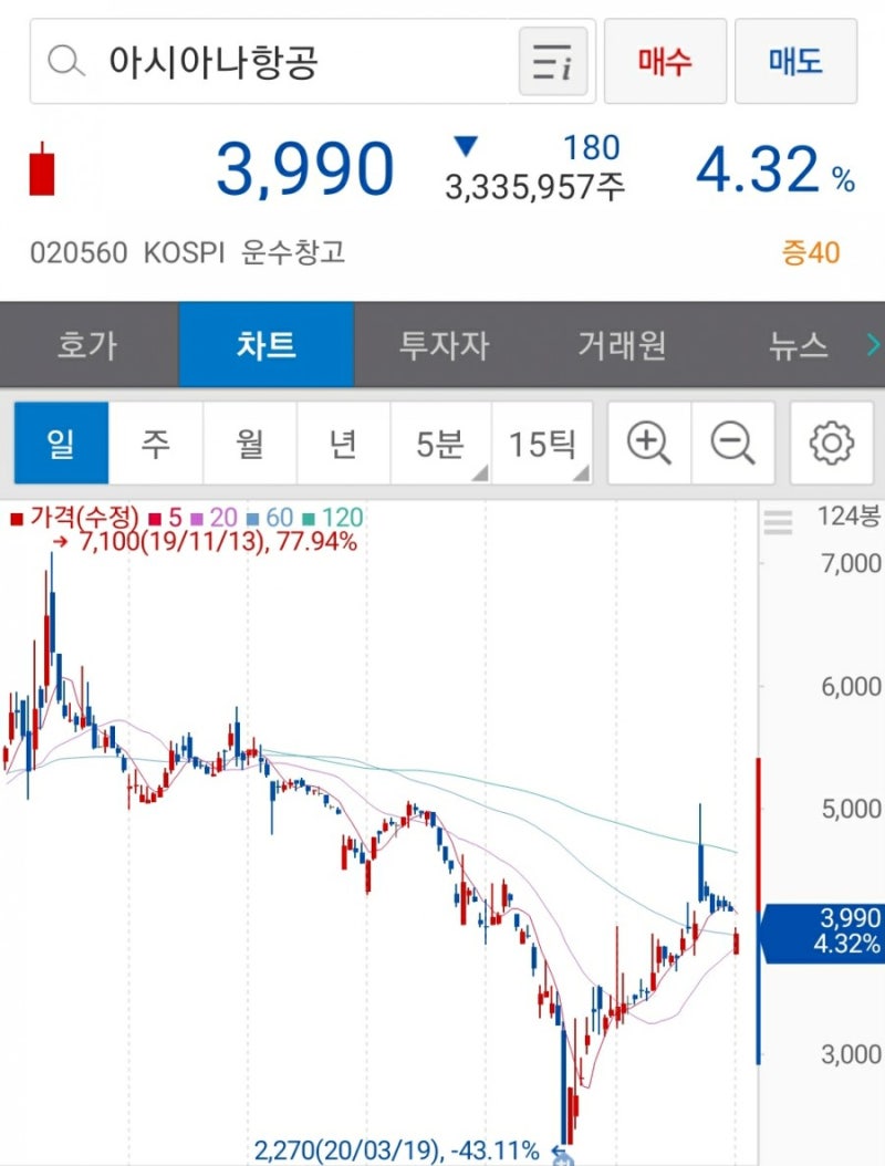 워렌 버핏이 오판한 항공주 투자, 오늘은 폭락? : 네이버 블로그