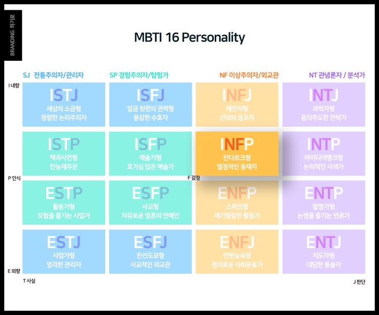 INFP 유형, 특징, 장점, 연예인, mbti 잔다르크형 모여라!