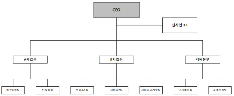[한컴오피스 한글] HWP 문서에서 표로 조직도 그리기 : 네이버 블로그