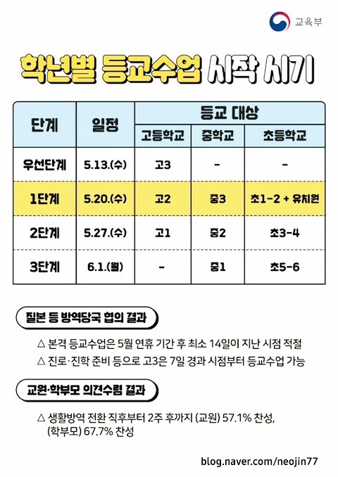 아이들 학년별 개학일정 나왔습니다.