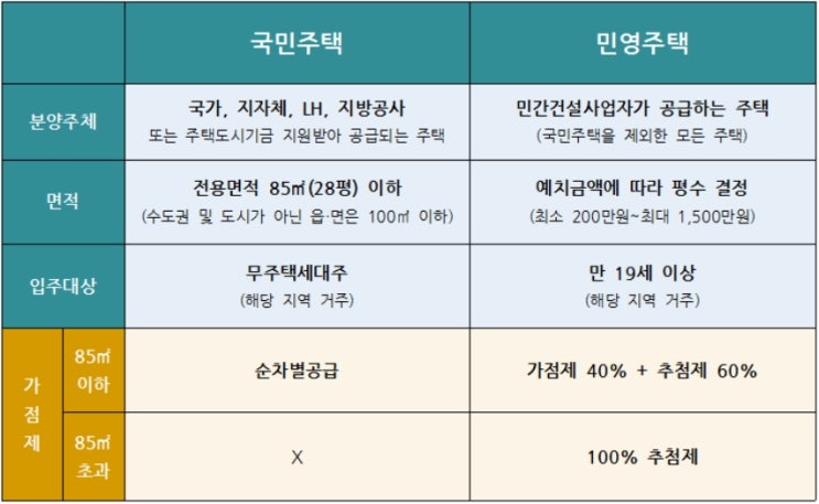 주택청약종합저축