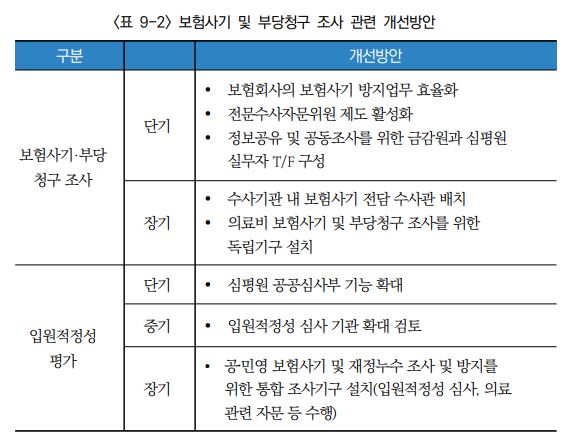 민영보험發 보험사기에 건보 누수 '1조원' 규모 민영보험發 보험사기에 건보 누수 '1조원' 규모