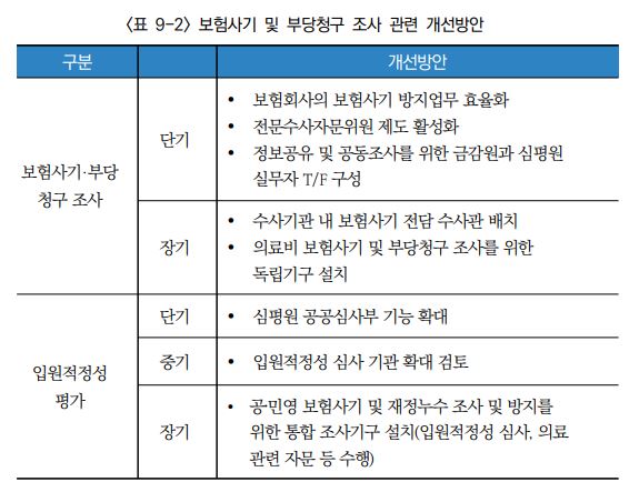 민영보험發 보험사기에 건보 누수 '1조원' 규모