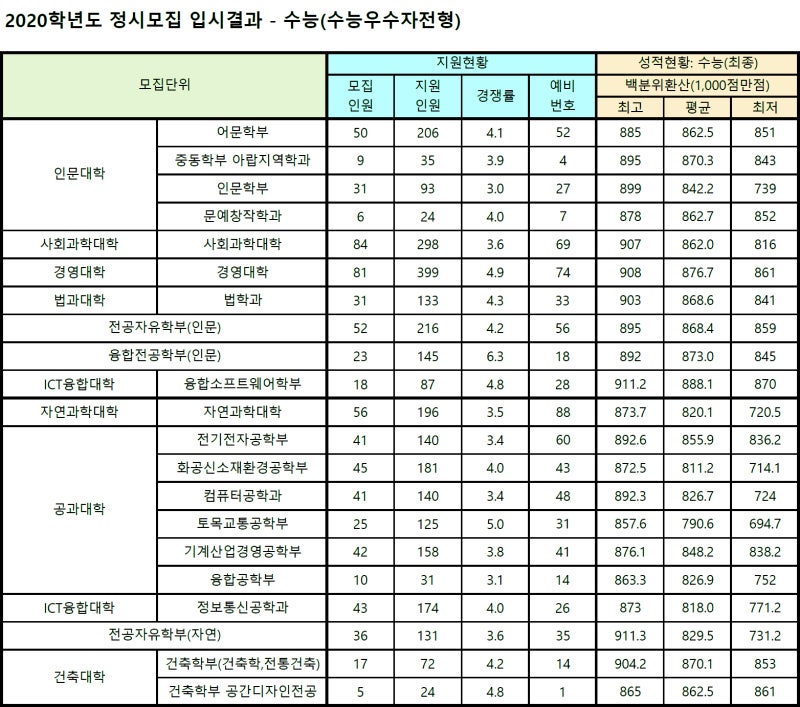 명지대 정시등급 Ver.2020학년도 : 네이버 블로그