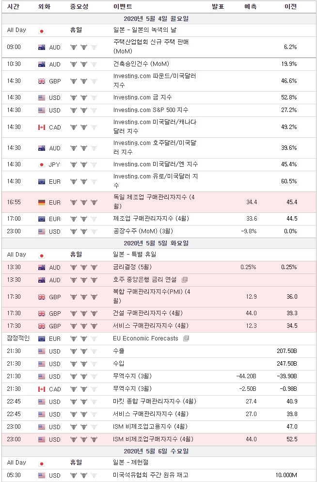 [20.05.04-05 경제지표] 독일 제조업구매관리자지수(PMI), 호주 금리결정, 영국 CIPS/마킷서비스업PMI, 미국 ISM PMI