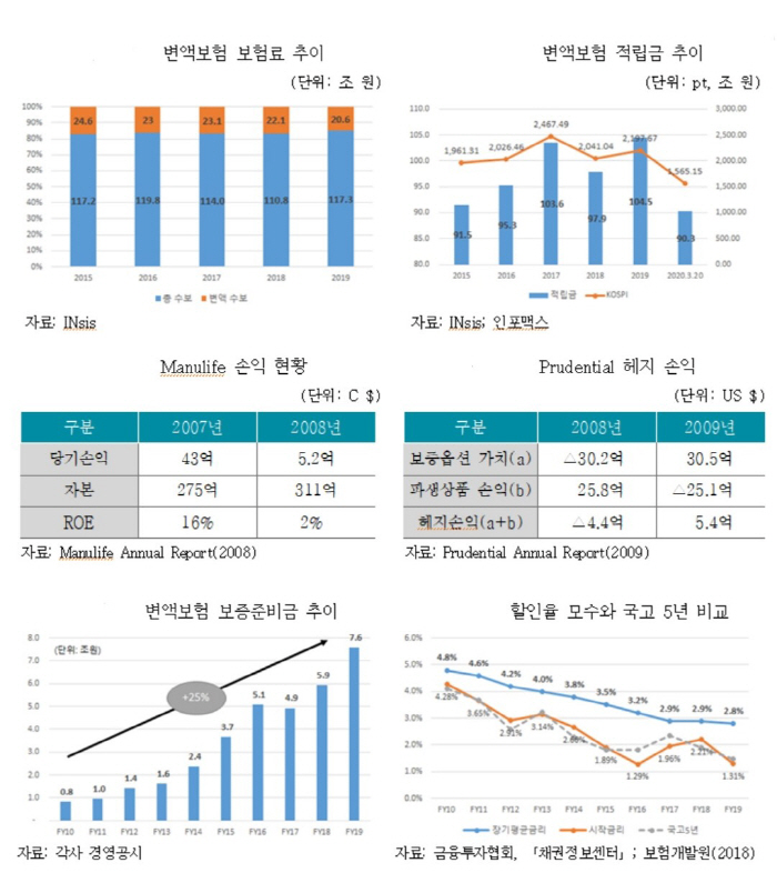 코로나19發 변동성 위험↑…"변액보험 보증리스크 어떡하나" 코로나19發 변동성 위험↑…"변액보험 보증리스크 어떡하나"