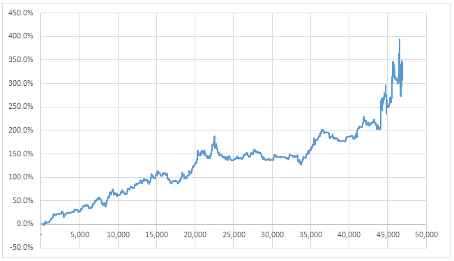  WTI 레버리지 ETN 양방향 돌파 전략 (단리 300% 이상 / MDD 120% 이상)