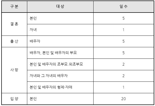 공무원 병가 일수 진단서 연가 공가 급여 휴가 총정리! : 네이버 블로그 공무원 병가 일수 진단서 연가 공가 급여 휴가 총정리! : 네이버 블로그