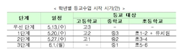 고3부터 13일 등교…20일·27일·6월1일 4차례 걸쳐 유·초·중·고 순차적 등교 (개학관련 종목정리) 고3부터 13일 등교…20일·27일·6월1일 4차례 걸쳐 유·초·중·고 순차적 등교 (개학관련 종목정리)