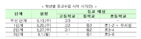 고3부터 13일 등교…20일·27일·6월1일 4차례 걸쳐 유·초·중·고 순차적 등교 (개학관련 종목정리)