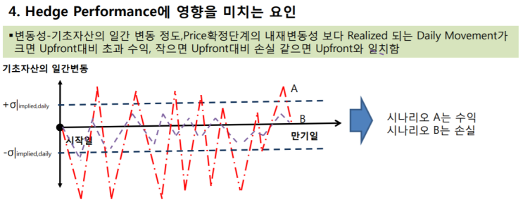  ELS 헷지에는 어떤 변동성을 적용해야 하는가