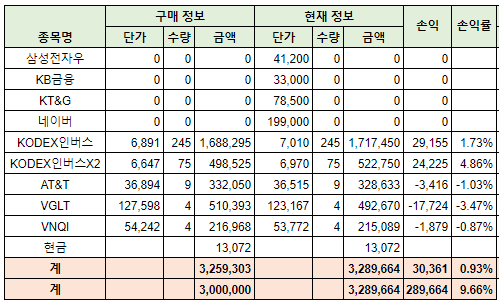  가족계좌 20년 5월 1주 실적
