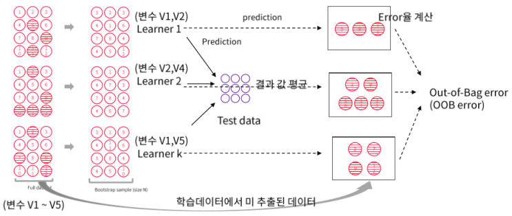  머신러닝 기초 14 - Ensemble Learning - RandomForest (랜덤포레스트) 이론