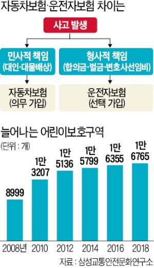'가성비' 운전자보험 등장…月990원 상품도 나와 '가성비' 운전자보험 등장…月990원 상품도 나와