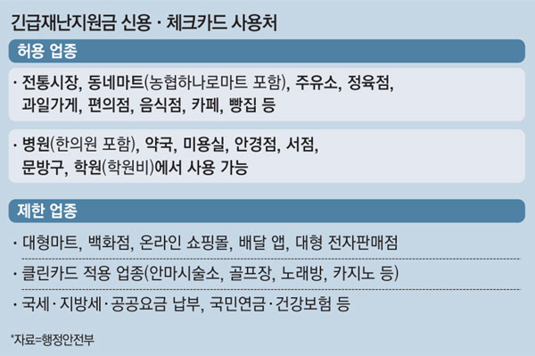  긴급재난지원금 사용처 지자체별로 제각각, 혼선 우려