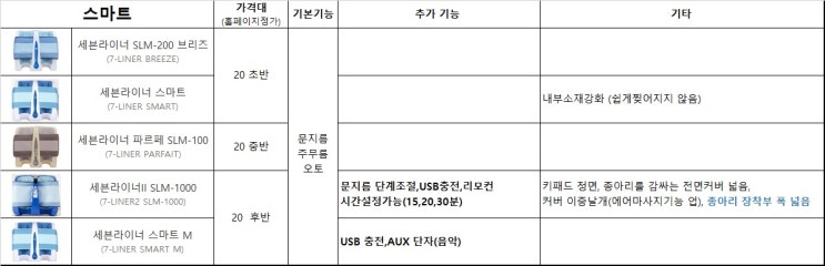  직접 정리해본 [종아리 마사지기-세븐라이너 비교/차이]