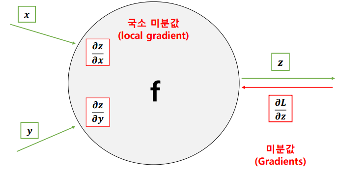 [바람돌이/딥러닝] 딥러닝(Deep Learning)(3) - 오차역전파(Backpropagation) 이론 및 개념