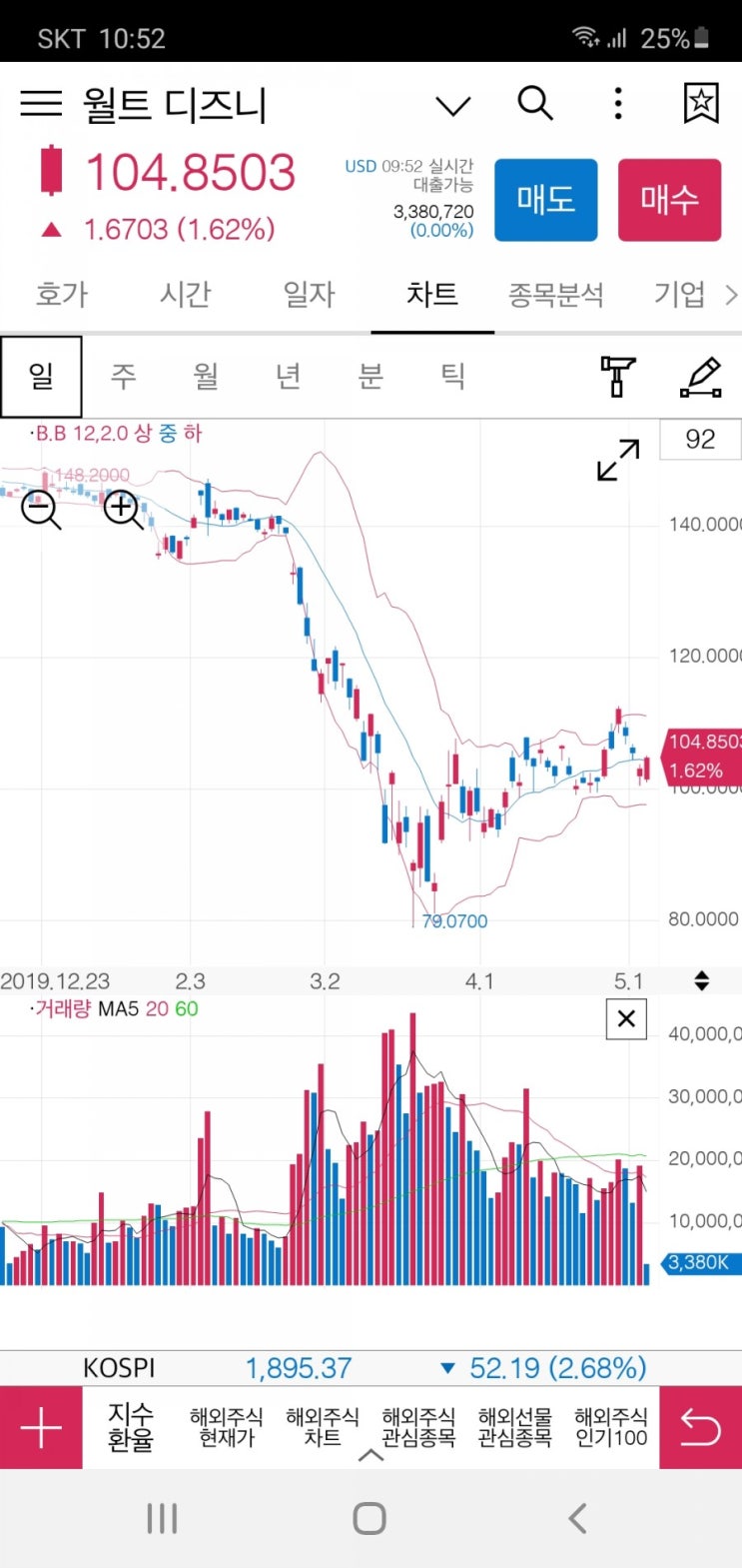 개인들이 많이 사는 미국주식 분석(월트 디즈니,SDOW,USLV,UGAZ,MSFT) 개인들이 많이 사는 미국주식 분석(월트 디즈니,SDOW,USLV,UGAZ,MSFT)