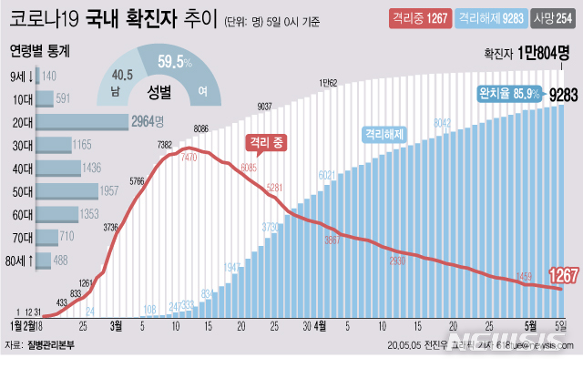 5월5일 코로나19 : 신종 코로나바이러스 현황(2020년)