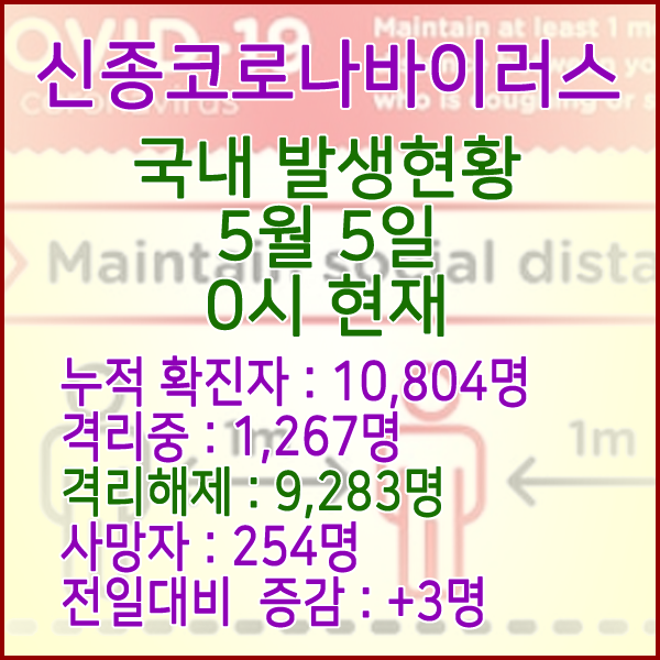  코로나19(코로나바이러스) 5월 5일 0시 국내 발병 10,804명 / 9,283명 완치 격리해제 / 사망자 254명