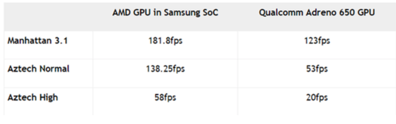 EXYNOS 1000 TO BE 3 TIMES FASTER THAN SNAPDRAGON 865 5nm