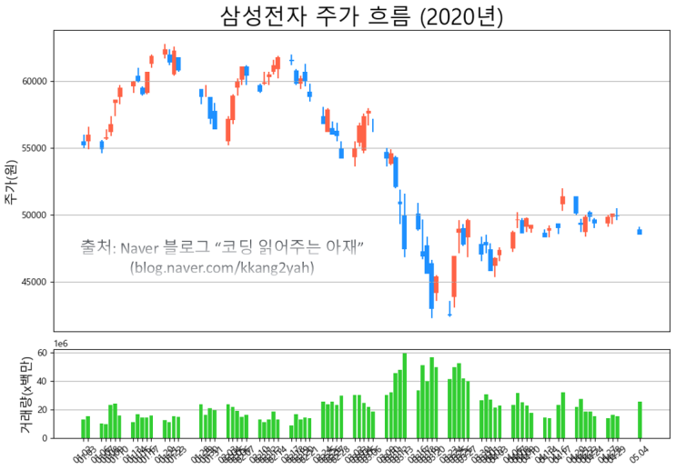  [주식 데이터과학 #1] 삼성전자 주식정보를 가져와 주가, 거래량을 그려보자! (주식 라이브러리, subplot 사용법) ^^)