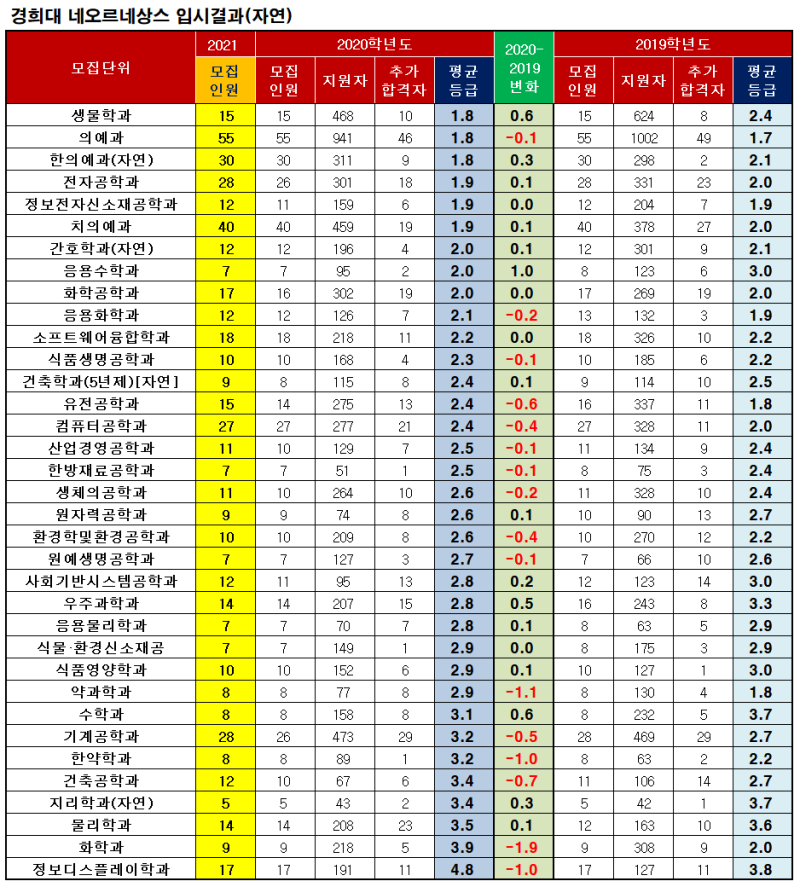 경희대 수시등급 - 2020/2019 비교, 평균등급, 네오르네상스, 고교연계, 논술, 최저충족, 충원율, 경쟁률 : 네이버 블로그