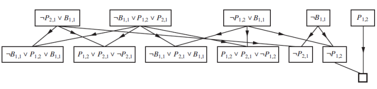 [인공지능] 8. CNF Resolution, Forward chaining : 네이버 블로그