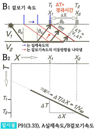 지진파 그래프들 분석 : 네이버 블로그