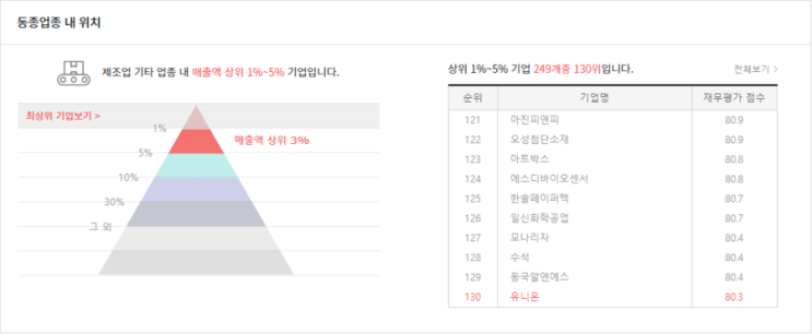  코리아경제티비에서 '유니온' 기업을 소개합니다. 