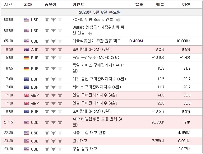 [20.05.06 경제지표] 호주 소매판매 / 영국 건설구매관리자지수 / 미국 ADP 비농업부문 고용변화 / 원유재고