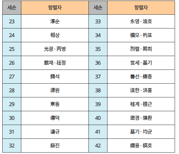 대구서씨 연혁과 가문의 유래 (항렬 대조표) : 네이버 블로그 대구서씨 연혁과 가문의 유래 (항렬 대조표) : 네이버 블로그