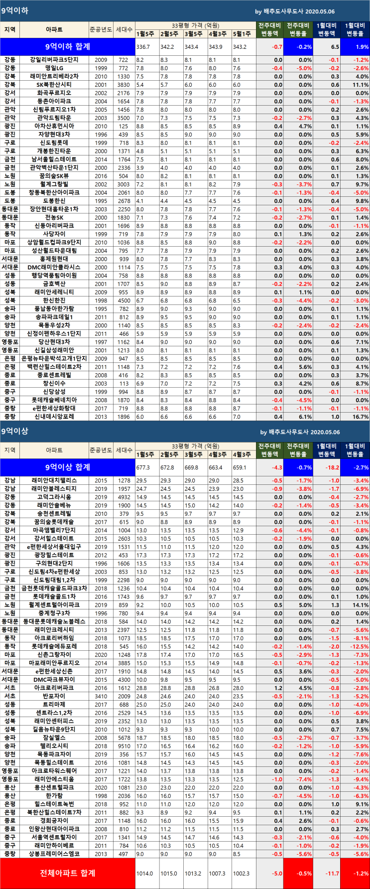  서울 25개구 아파트 시세표 (5월 1주차) - 전반적인 가격 하락세