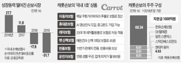 "세상에 없던 보험상품만 내놓는다"…'손보시장 메기' 꿈꾸는 캐롯의 도전 "세상에 없던 보험상품만 내놓는다"…'손보시장 메기' 꿈꾸는 캐롯의 도전