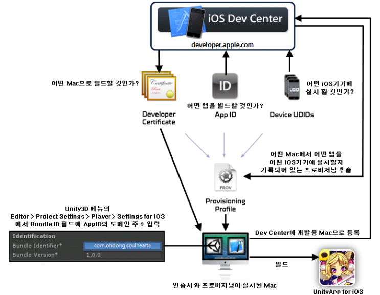  애플 개발자 계정 사용법 - iOS 인증서 + 프로비저닝, 2020년