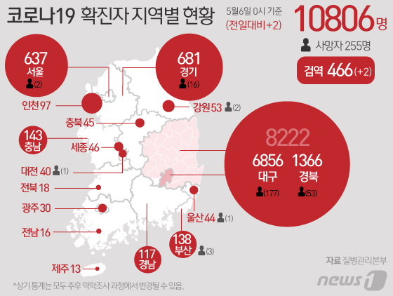 5월6일 코로나19 : 신종 코로나바이러스 현황(2020년) 5월6일 코로나19 : 신종 코로나바이러스 현황(2020년)