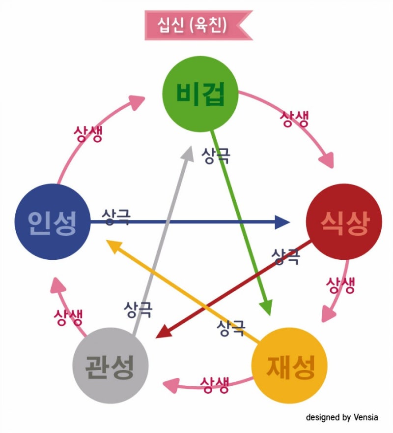 비겁 식상 재성 관성 인성 사주풀이방법 : 네이버 블로그 비겁 식상 재성 관성 인성 사주풀이방법 : 네이버 블로그