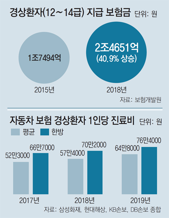 살짝 추돌에 1000만원… 경상환자 보험금 41% 늘어