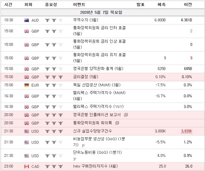 [20.05.07 경제지표] 영국 금리결정 / 미국 신규 실업수당청구건수 / 캐나다 Ivey 구매관리자지수