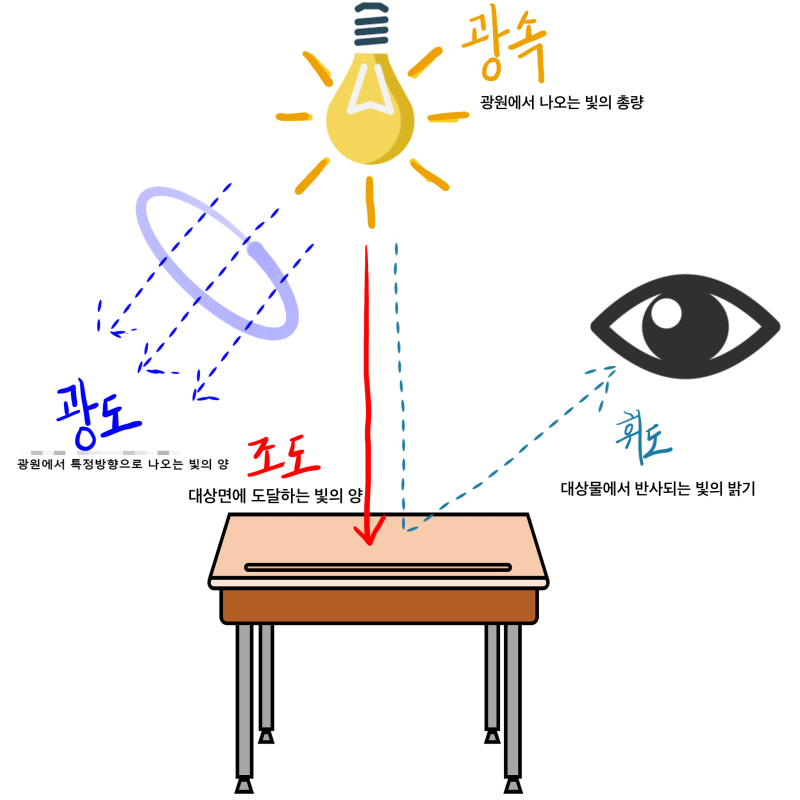 조명의 광속, 광도, 조도, 휘도 : 네이버 블로그