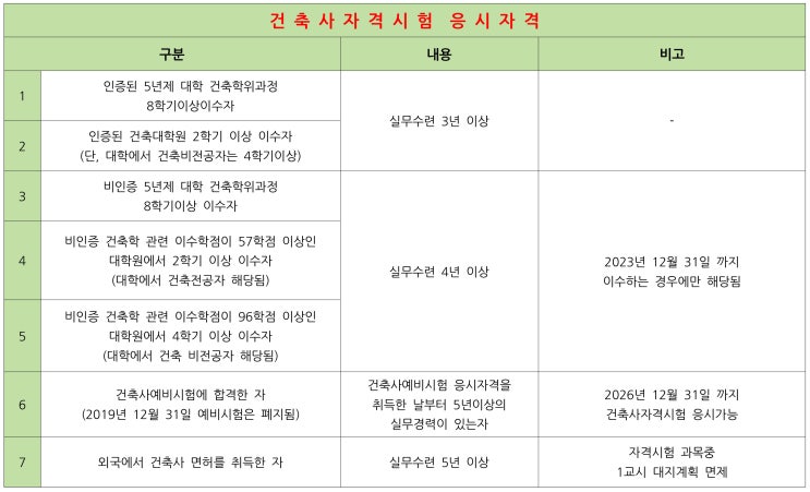  건축사 자격시험 응시자격 (feat. 건축사란?)