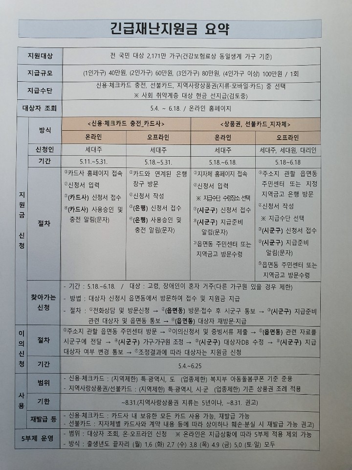긴급재난지원금 신청방법,  조회방법 및 조회사이트 요약