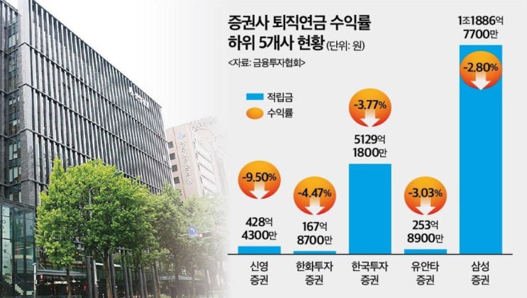 은행보다 더 준다더니…증권사 퇴직연금 수익률 -2.7% 은행보다 더 준다더니…증권사 퇴직연금 수익률 -2.7%
