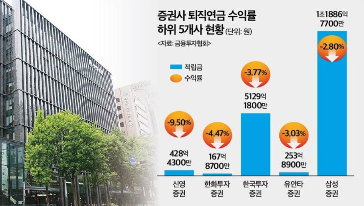 은행보다 더 준다더니…증권사 퇴직연금 수익률 -2.7%