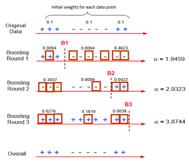  머신러닝 기초 15 - Ensemble Learning - Boosting (부스팅) - Adaboost